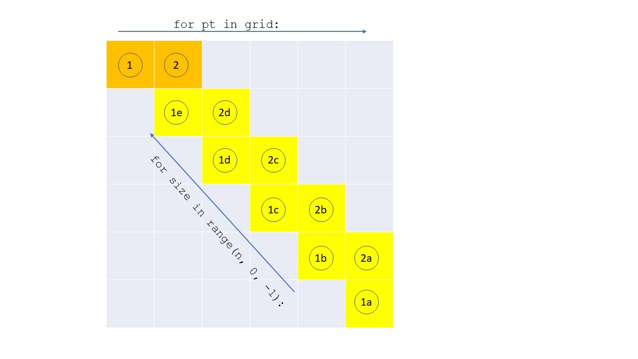 Table entry access pattern