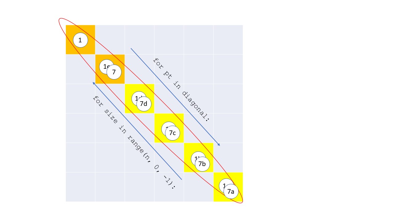 Table entry access pattern on diagonal